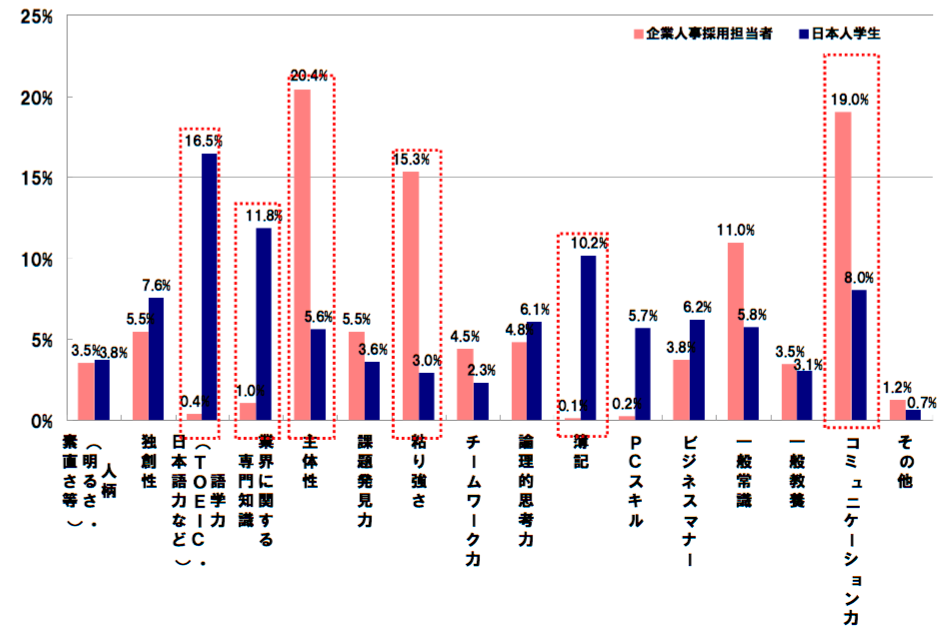 出典:経済産業省「大学生の『社会人観』の把握と『社会人基礎力』の認知度向上実証に関する調査」平成21年